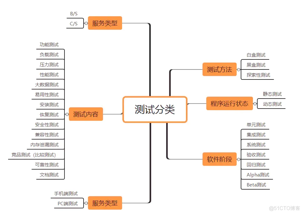 软件测试分类_软件产品